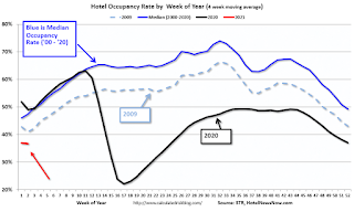 Hotel Occupancy Rate