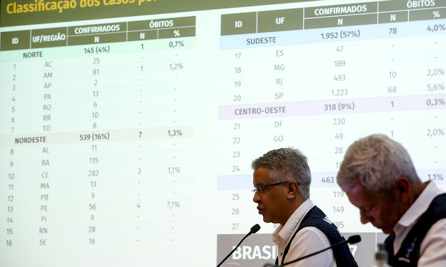 Brasil tem 3.904 casos e 114 mortes por covid-19