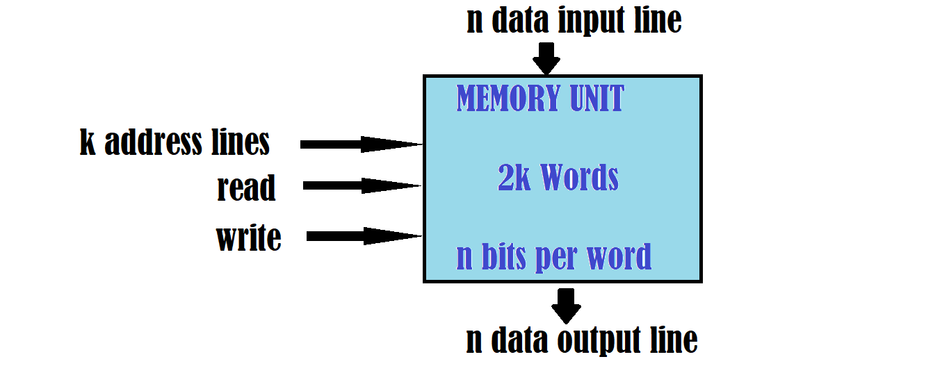 Here You Learn About Your Computer Memory Units Computer Memory