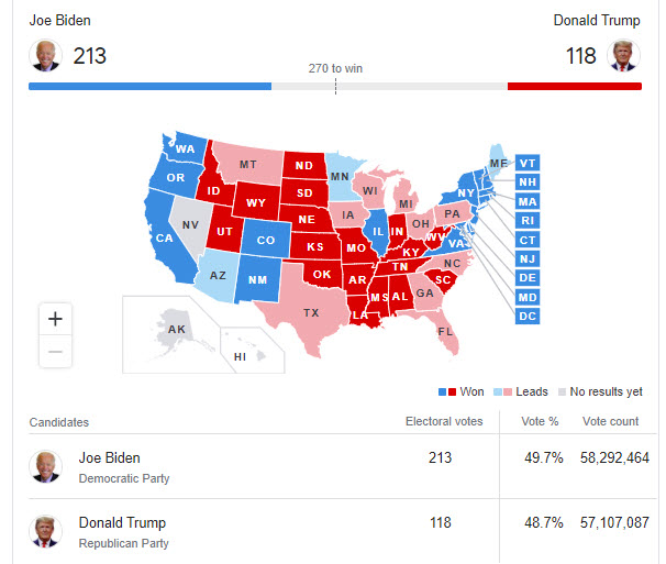 US Election Update