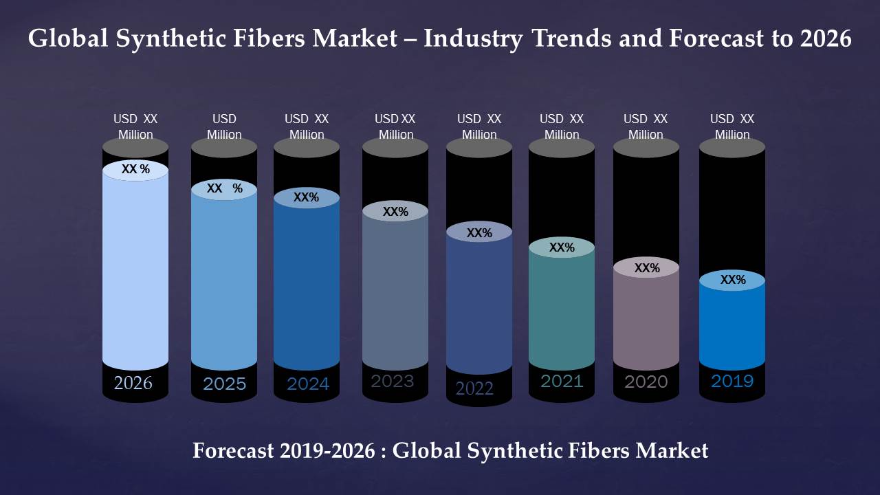 Global Synthetic Fibers Market is hit to Booming at a CAGR of 6.15 to