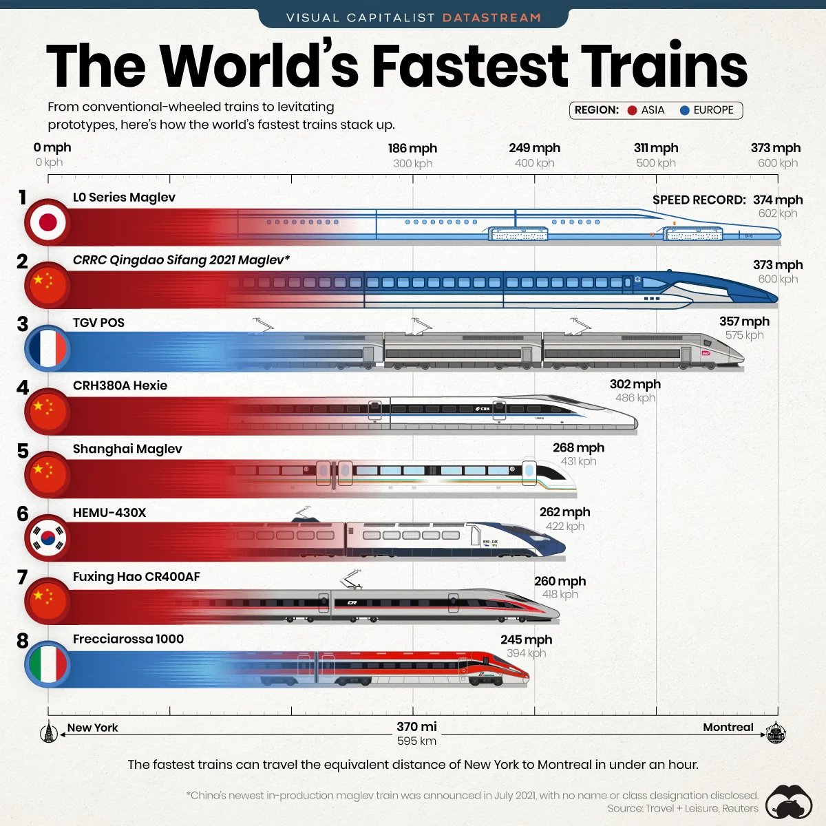 8 of the World's Super-Fast Trains (Infographic)