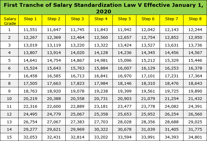 Approved SSL V 2020 2023 Salary Grade SG Table INFINITHINK ORG Approved SSL V 2020 2023 Salary Grade SG Table INFINITHINK ORG