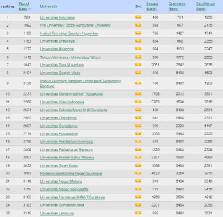 25 perguruan tinggi terbaik Indonesia 2021