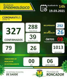  Sobe para 26 os casos positivos de coronavírus em Roncador