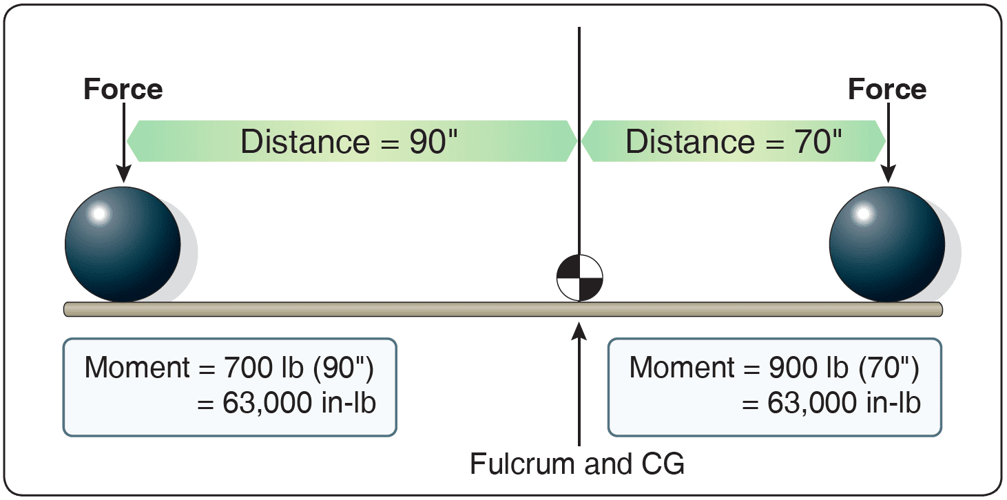 Aircraft Weight and Balance Terminology