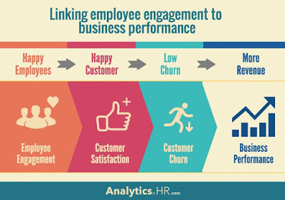 Happy employees leads happy customers which reduces customer churn and improves business performance.