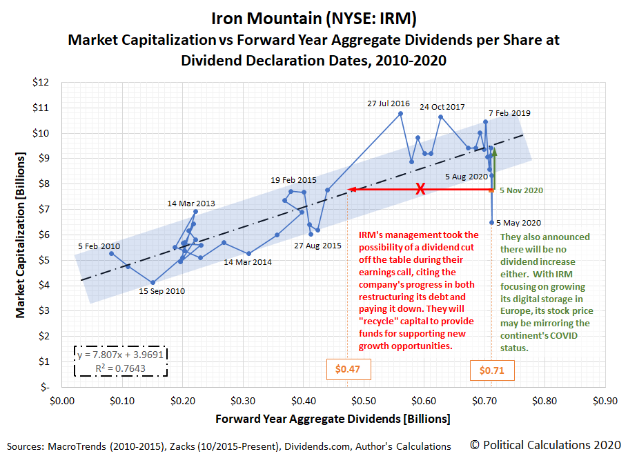 Iron Mountain (NYSE: IRM): Market Capitalization vs Forward Year Aggregate Dividends per Share at Dividend Declaration Dates, 2010-2020, Snapshot on 5 November 2020 Iron Mountain (NYSE: IRM): Market Capitalization vs Forward Year Aggregate Dividends per Share at Dividend Declaration Dates, 2010-2020, Snapshot on 5 November 2020
