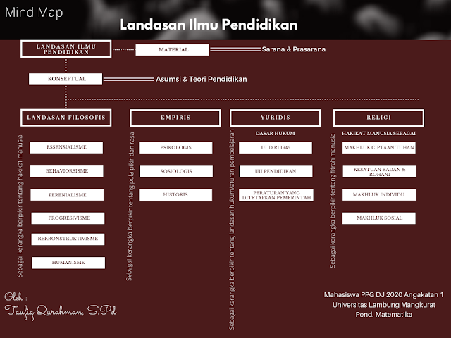 Konsep Dasar Ilmu Pendidik