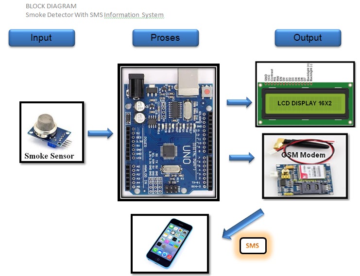 Projek Elektronik: Smoke Detector With SMS Information System