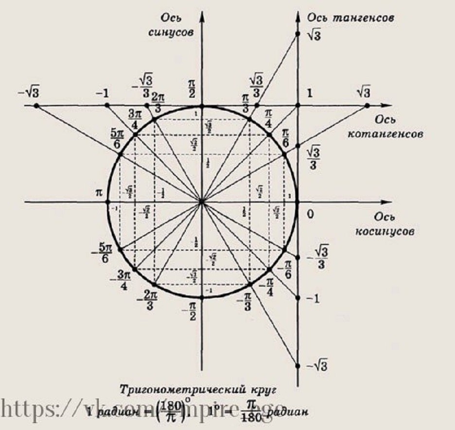 Ось котангенсов на окружности. Тригонометрический круг со всеми значениями синусов и косинусов. Круг синусов косинусов тангенсов котангенсов. Тригонометрический круг со всеми значениями синусов. Единичная окружность синус косинус.