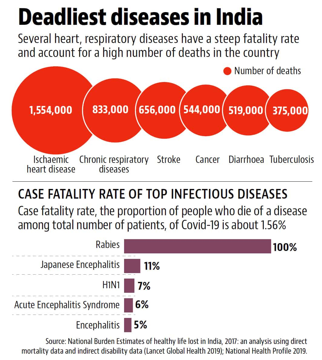 India’s chronic disease burden and Covid PT's IAS Academy