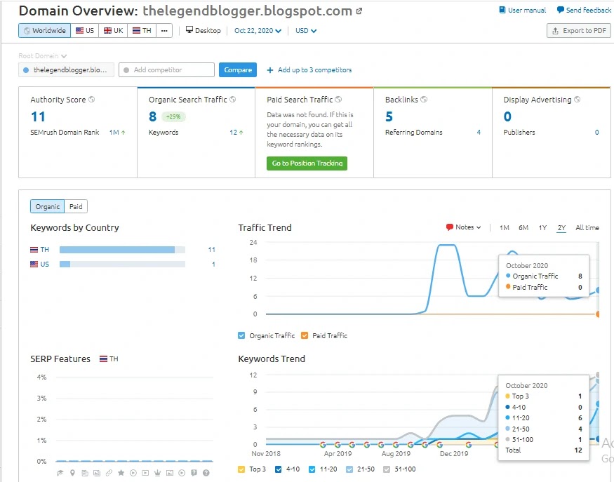 แสดงผลเว็บไซต์อื่นๆ ที่เกี่ยวข้องกับคีย์เวิร์ด - SEMRush