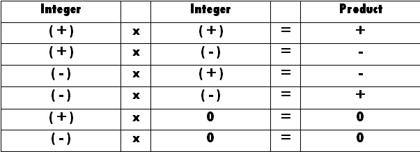 Mathematics Form 2: Chapter 1 : Directed Numbers