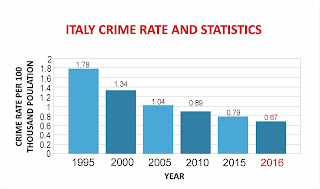 Crime rate of Italy