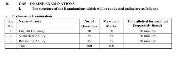 ibps clerk exam pattern 2018, Read Exam details on Sarakarijobs 2