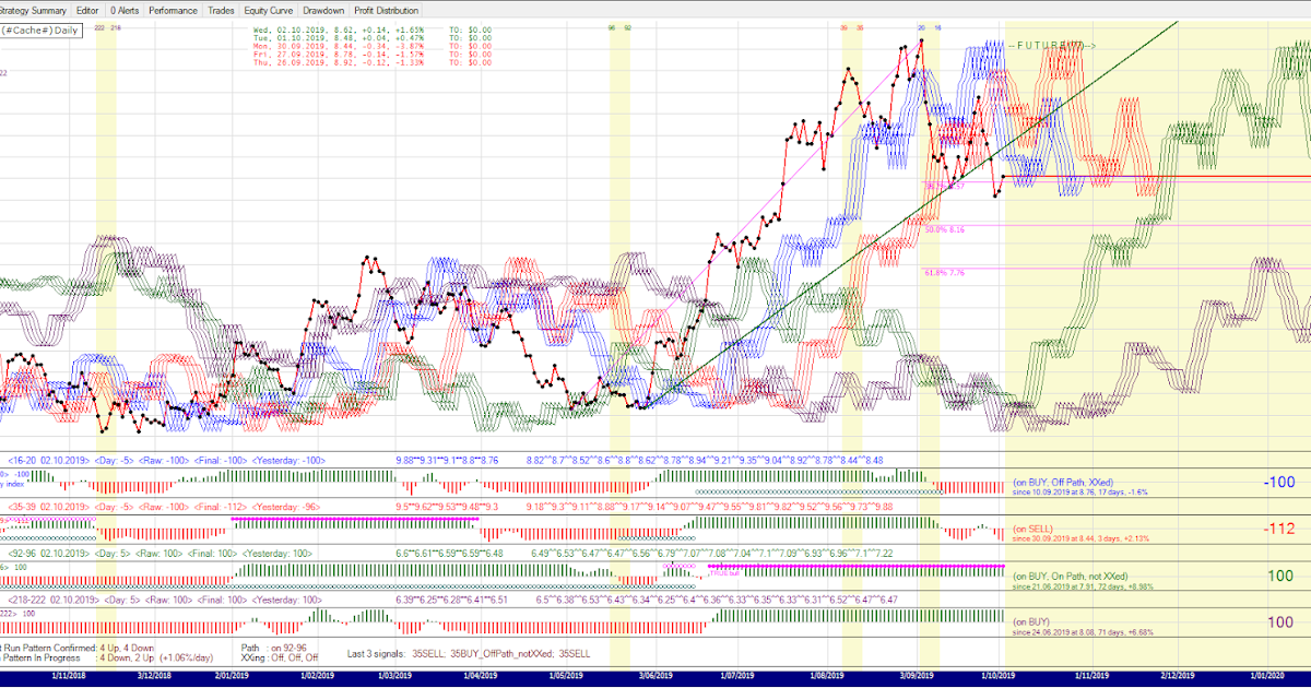 BMGold Technical Analysis SKI charts 03.10.2019