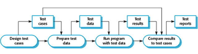 Software Testing - Program testing goals, Verification and Validation ...