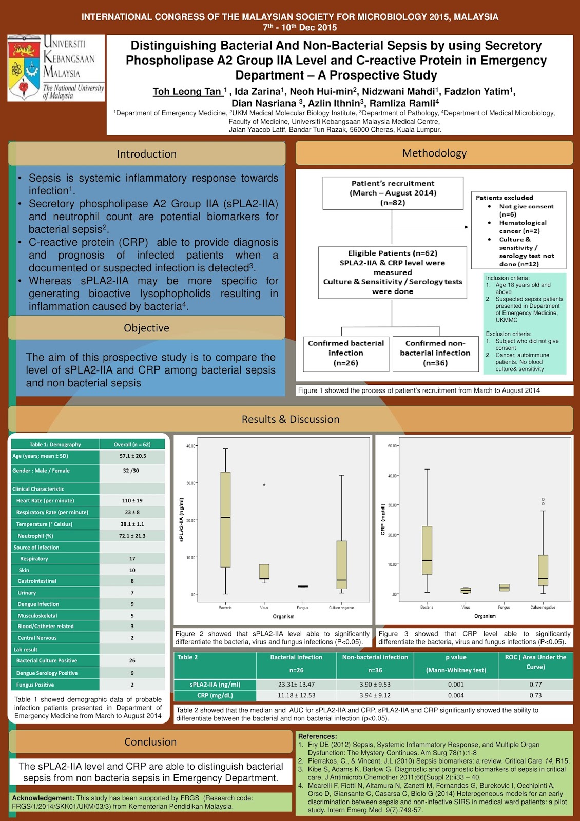 Malaysian Sepsis Alliance Biomarkers