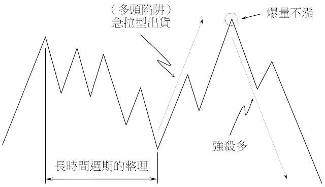 拉高出貨模式-急拉型出貨