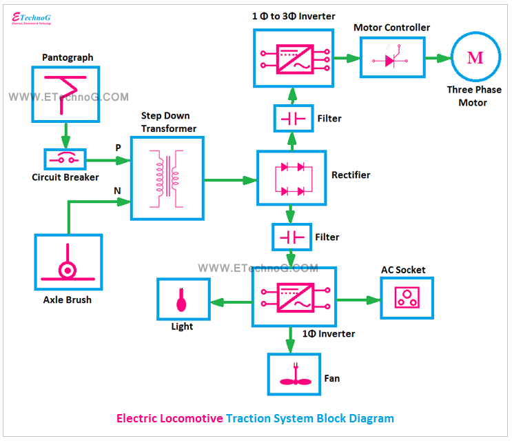 [Explained] Electric Locomotive Traction System Block Diagram - ETechnoG