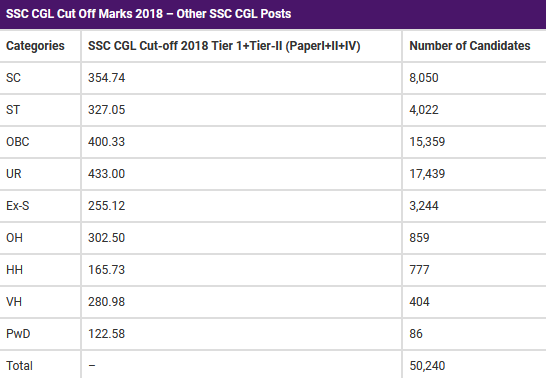 SSC CGL Cut Off Marks 2018