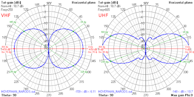 Radiation pattern of no reflector Gray Hoverman antenna Radiation pattern of no reflector Gray Hoverman antenna