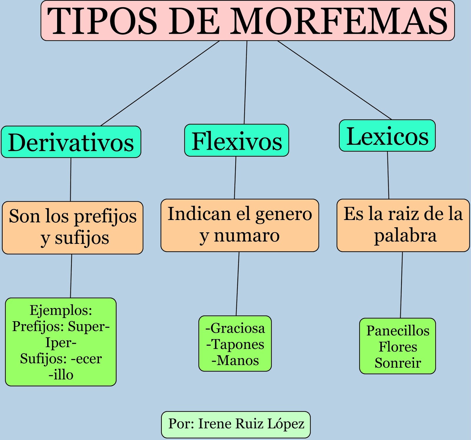 El Blog De Los Sextos Tipos De Morfemas