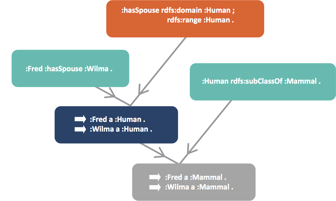 RDF & OWL - the basic framework for modern information scientist