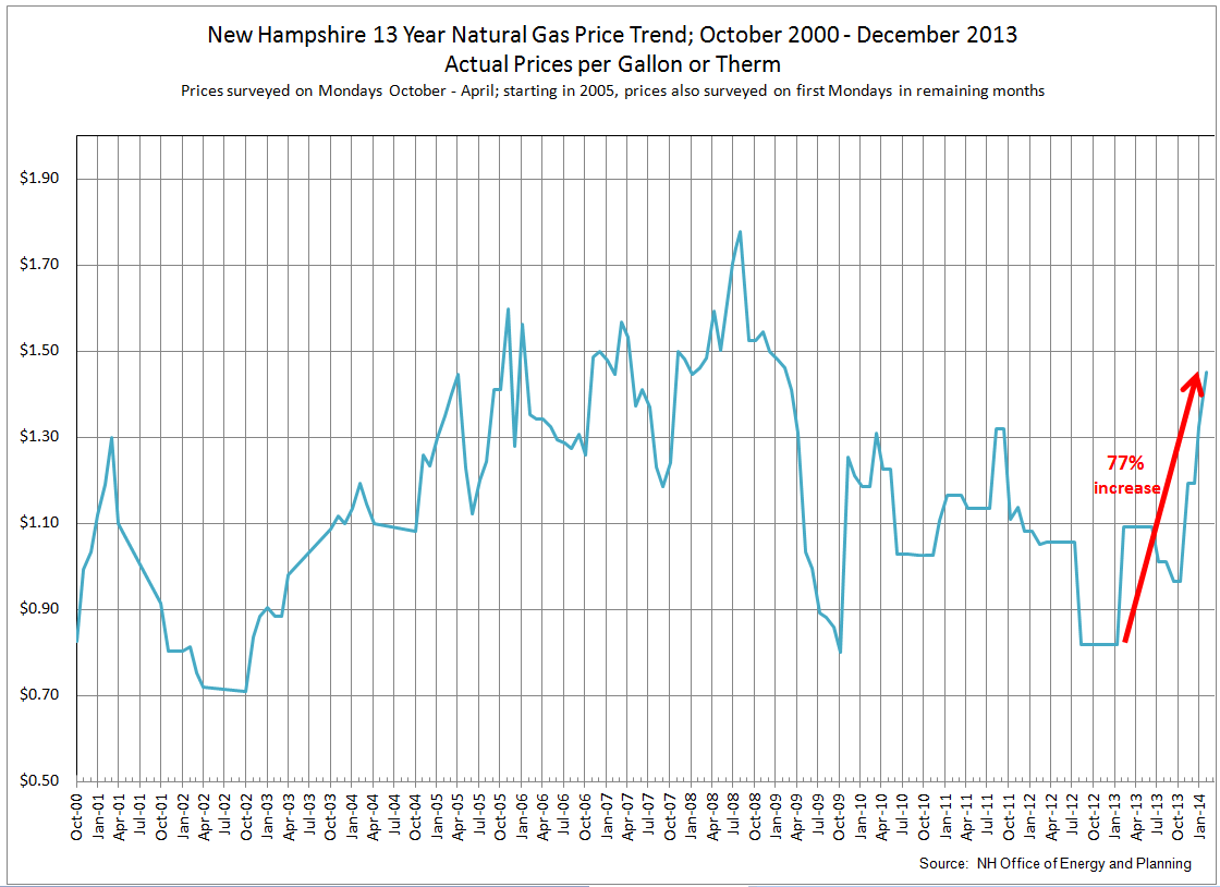 Energy in New Hampshire Jumping Jack Gas* Natural Gas in NH Part 1