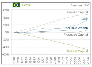Gráfico Estatístico de fatores do crescimento do Brasil; PIB Brasil; Indicador de Riqueza Inclusiva Brasil; UNU-IHDP; Brasil; Economia Brasileira; Produto Interno Bruto; Produto Interno Bruto Brasil