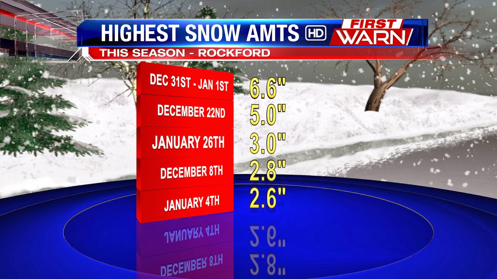 First Warn Weather Team How Much Snow is Coming?