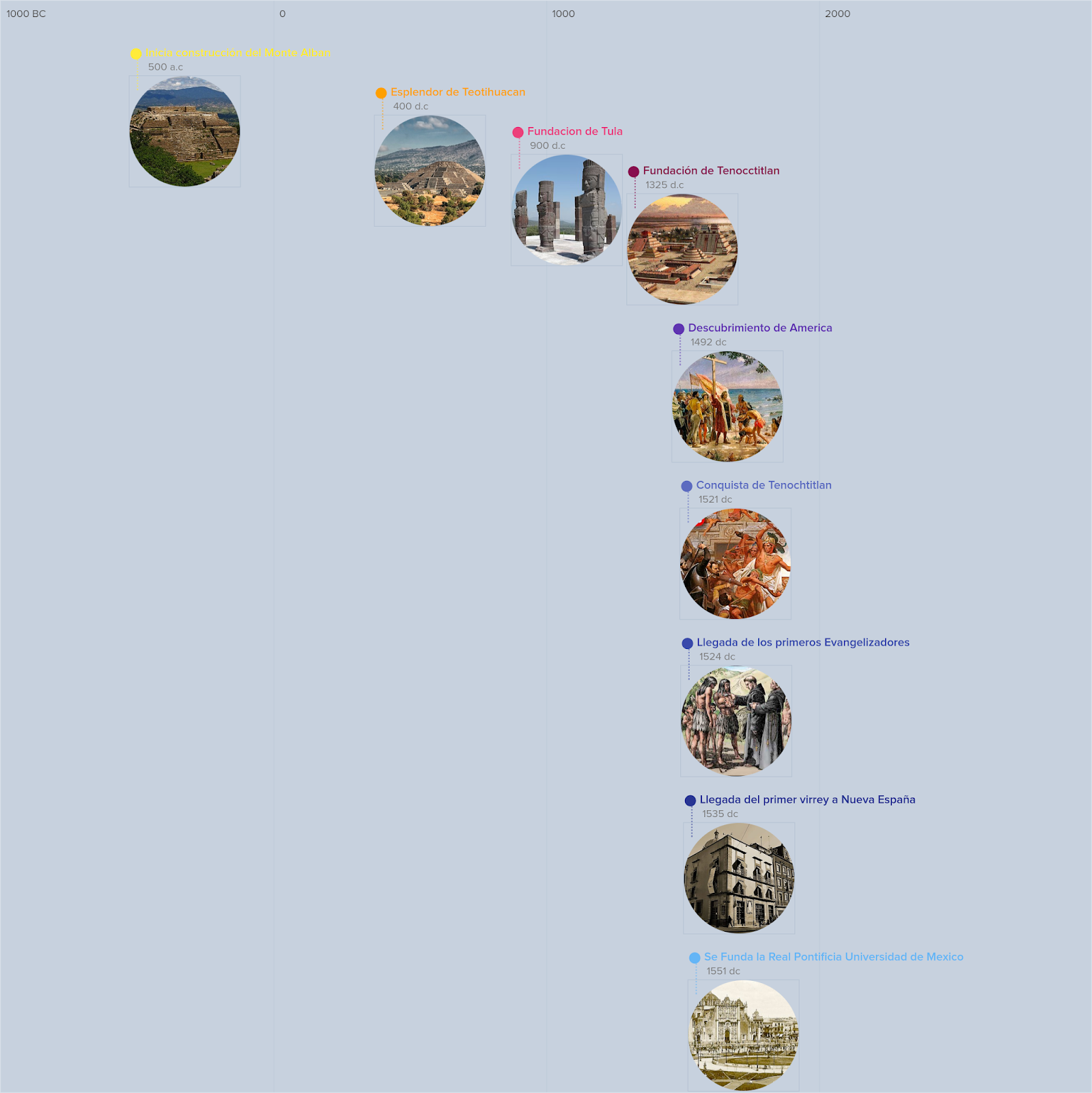 Linea Del Tiempo De La Época Prehispánica,Y La Conquista Del Virreinato Linea Del Tiempo De La Época Prehispánica,Y La Conquista Del Virreinato