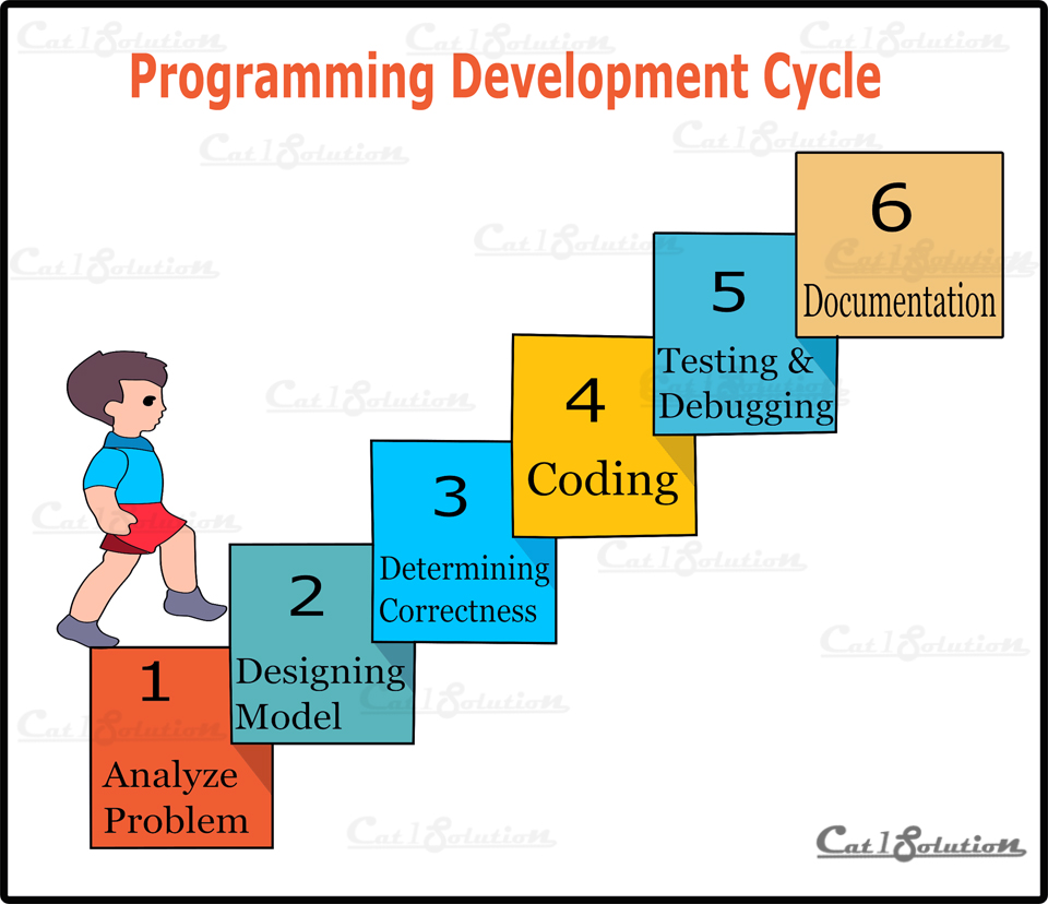 प्रोग्रामिंग विकाश चक्र - Programming Development Cycle - Cat1Solution