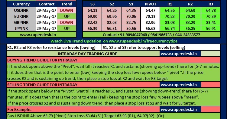 Indian currency trading