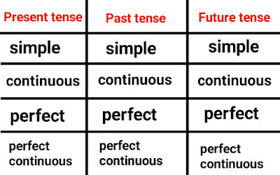 present past and future tense in hindi