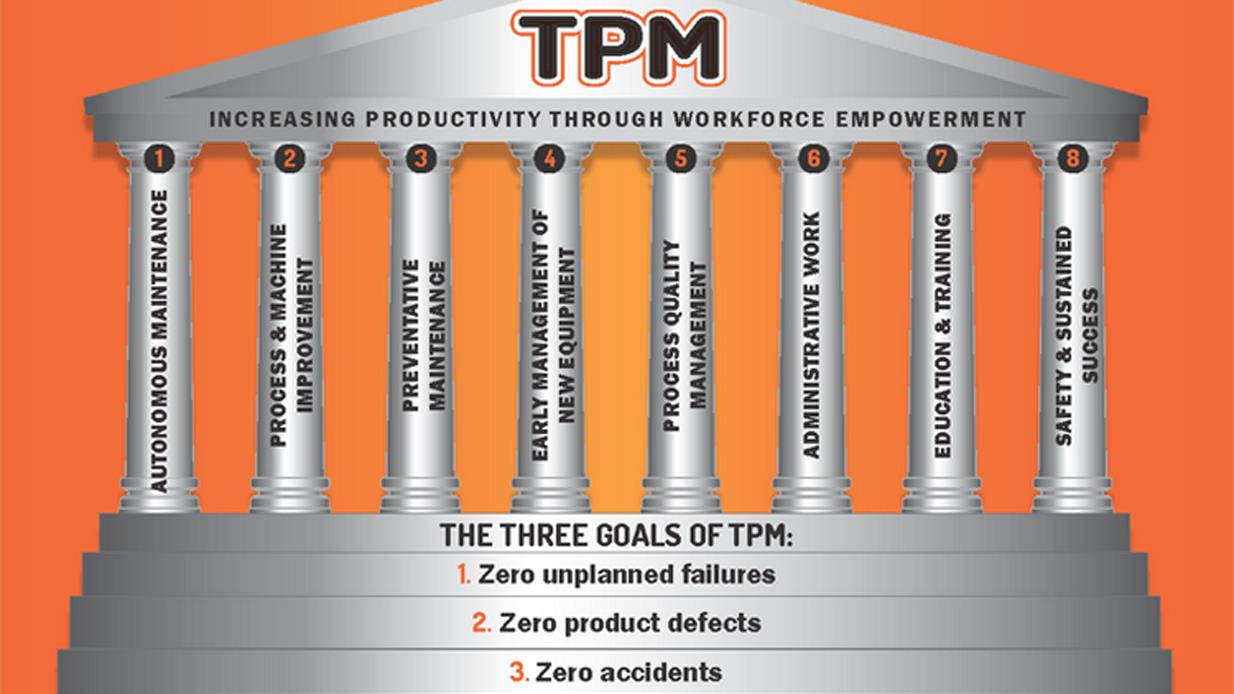 8 направлений в части. Lean TPM колонны. Инструменты бережливого производства TPM. Total productive Maintenance Бережливое производство. TPM на производстве.