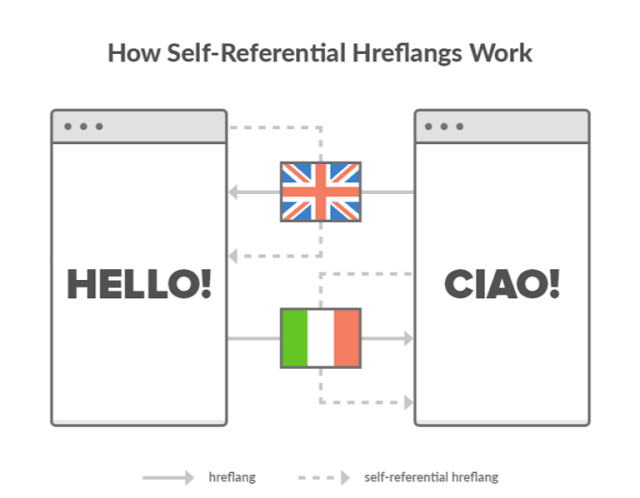 أساسيات تطبيق hreflang How do you implement Hreflang?
