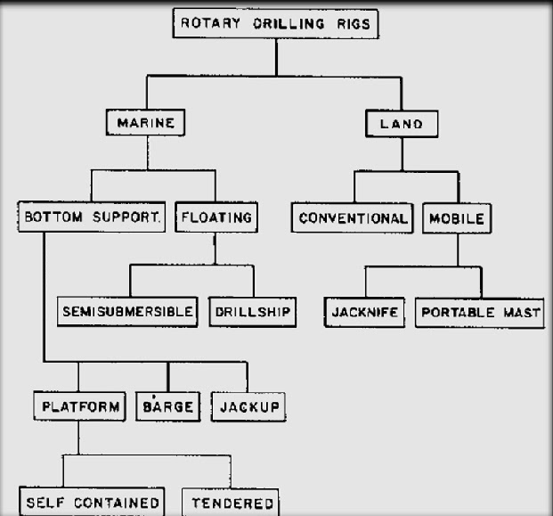 Types Of Drilling Rigs (1) Land Rigs petroleum pedia