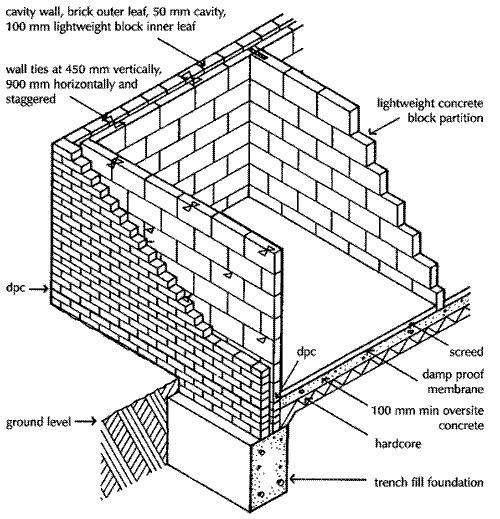 Spacing of ties Walls. Civil Construction Tips