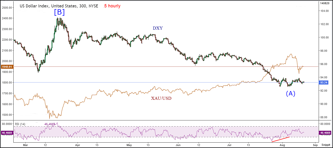 dxy-xau-300-140820.png