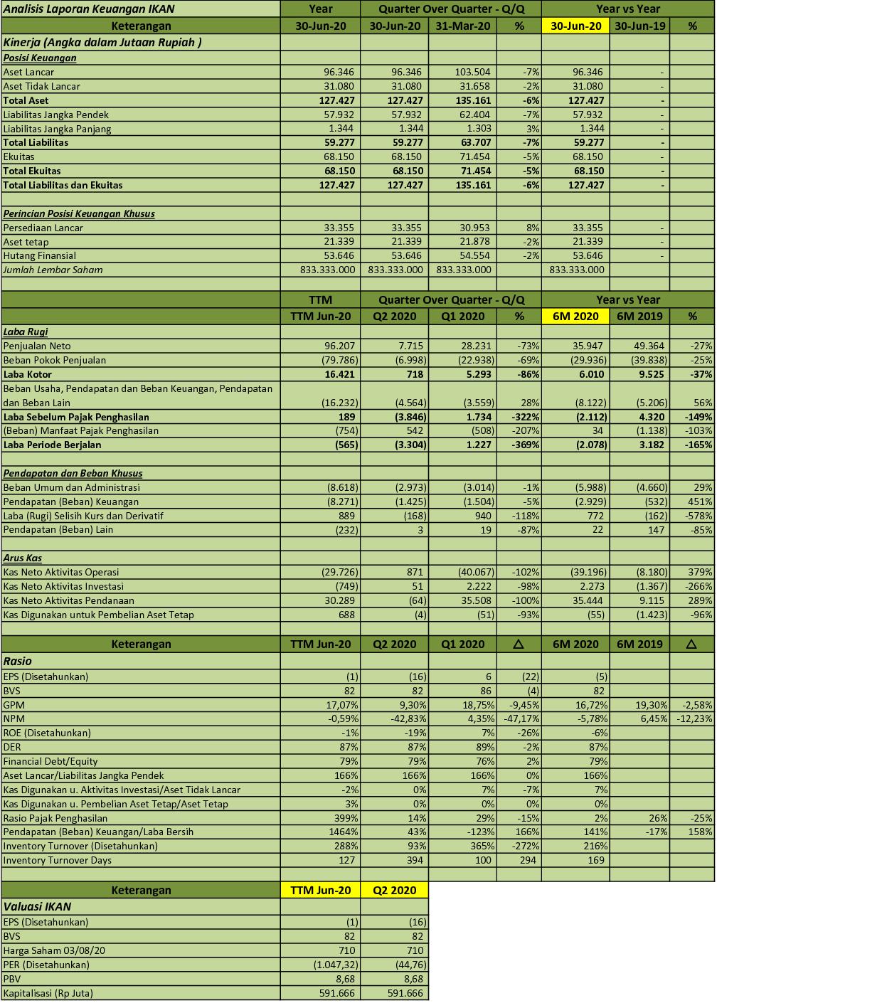 Idx Investor Ikan Q2 2020 Era Mandiri Cemerlang Tbk Analisis Laporan Keuangan