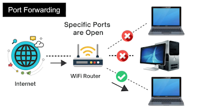 What is Port Forwarding, and How to set up Port Forwarding on WiFi Router!