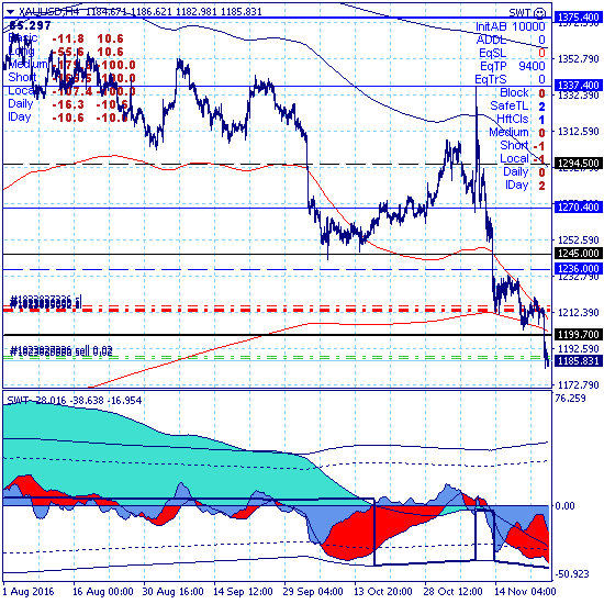 Золото прорвало кластер поддержек (1199.70-1202.80)