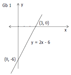Contoh Soal Menggambar Grafik Fungsi Linear