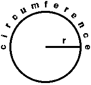 A circle, its circumference, and its radius