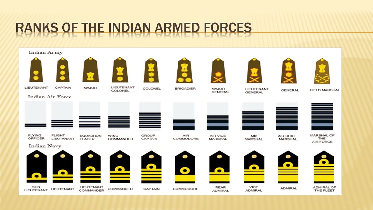 Cutty ranks тема. Воинские звания Индии. Военные звания в Индии. Воинские звания. Индийские военные звания.