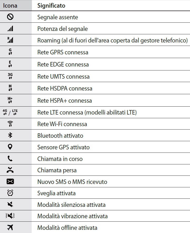 Significato icone Samsung Galaxy S6 e S6 Edge - Cosa vuol dire icona barra di stato