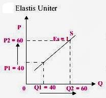 Gambar  Penawaran elastis uniter