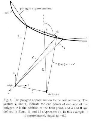 Figure 6 from The Electric Field Induced During Magnetic Stimulation, showing the polygon approximation to the coil geometry.
